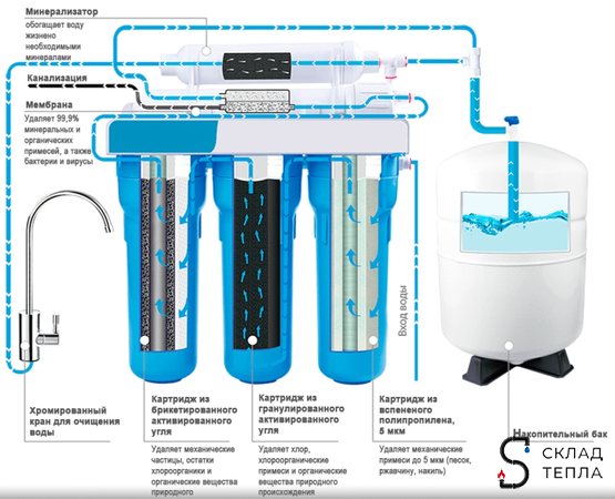 Фильтр 5-ти ступенчатой очистки ACR Osmos (обратный осмос, минерализатор, бак, кран, без картриджей). Вид 4.