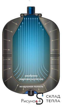 Гидроаккумулятор настенный вертикальный UNIGB - 24 л.. Вид 7.