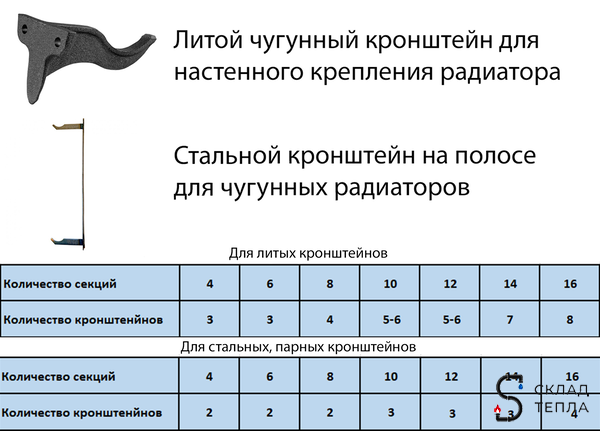 Радиатор чугунный  МС 500-140М секций 14. Вид 2.