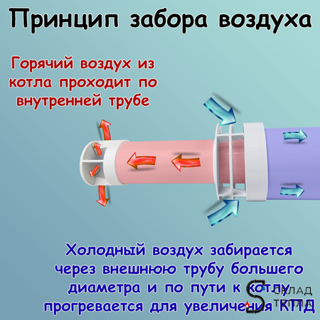 Комплект дымохода Rommer АНТИЛЕД УНИВЕРСАЛЬНЫЙ 60/100 - 1220мм (кроме Immergas и Navien Deluxe). Вид 3.