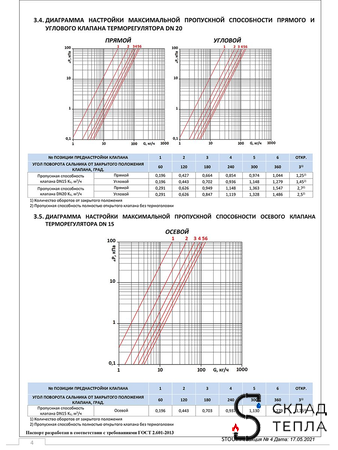 Клапан термостатический прямой STOUT - 1/2" (PN10, Tmax - 120°С). Вид 17.