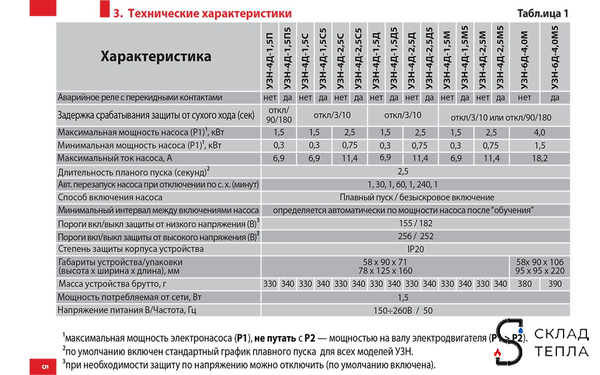 Устройство защиты насоса УЗН-4Д-1.5С с плавным пуском для скважинного насоса (DIN). Вид 4.