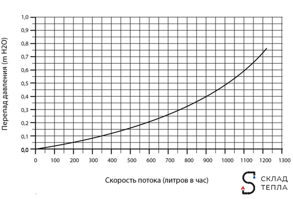 Комплект 3-х ходового клапана  для котла универсальный Thermex dLine U. Вид 15.