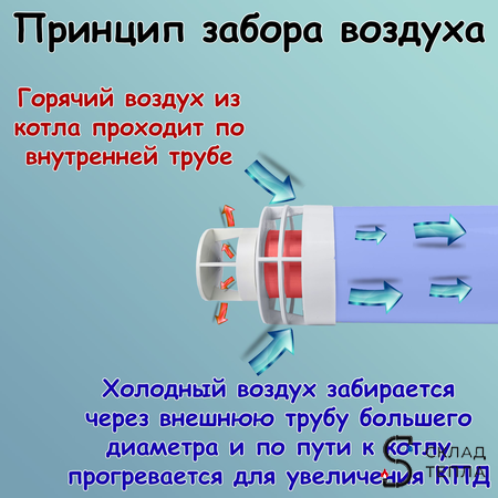 Комплект дымохода Rommer СТАНДАРТ 60/100 - 900мм (Bosch, Buderus, Baxi ECO Nova/Classic). Вид 2.
