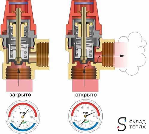 Клапан предохранительный TIM - 1/2" х 3/4" (ВР/ВР, Рн 3 бар, для систем отопления). Вид 7.
