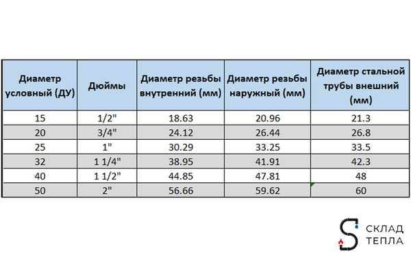 Сгон сталь Ду 40 L=150мм в комплекте ГОСТ 8969-75 КАЗ. Вид 2.