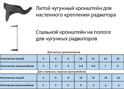 Радиатор чугунный  МС 300-140М секций 9